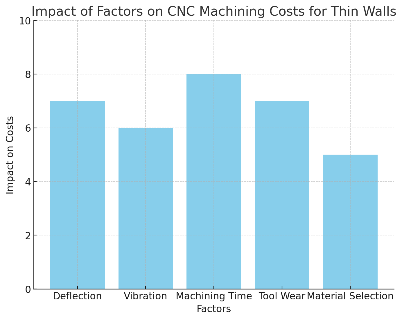 Impact of Factors Влияние факторов